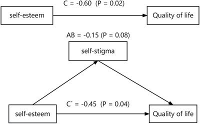 The relationship between self-stigma and quality of life in long-term hospitalized patients with schizophrenia: a cross-sectional study